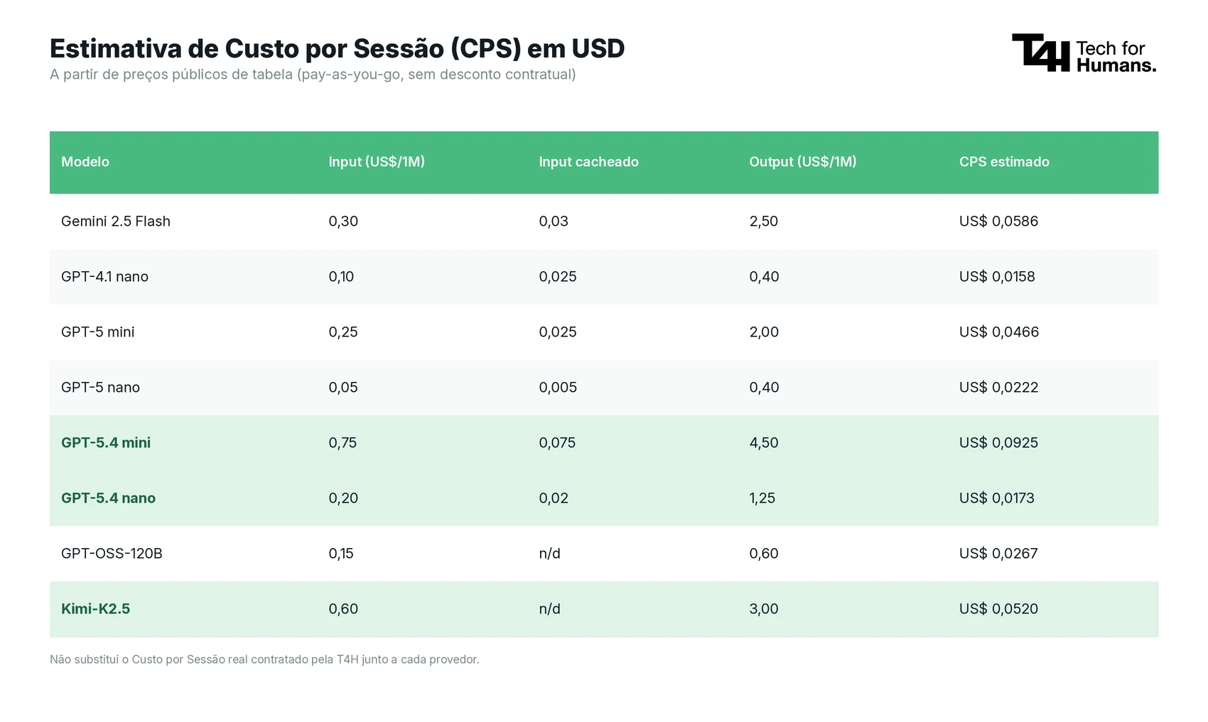 Tabela com estimativa de custo por sessão (CPS) em USD, mostrando modelos como Gemini 2.5 Flash, GPT-4.1 nano, GPT-5 mini e valores de input, output e CPS estimado.