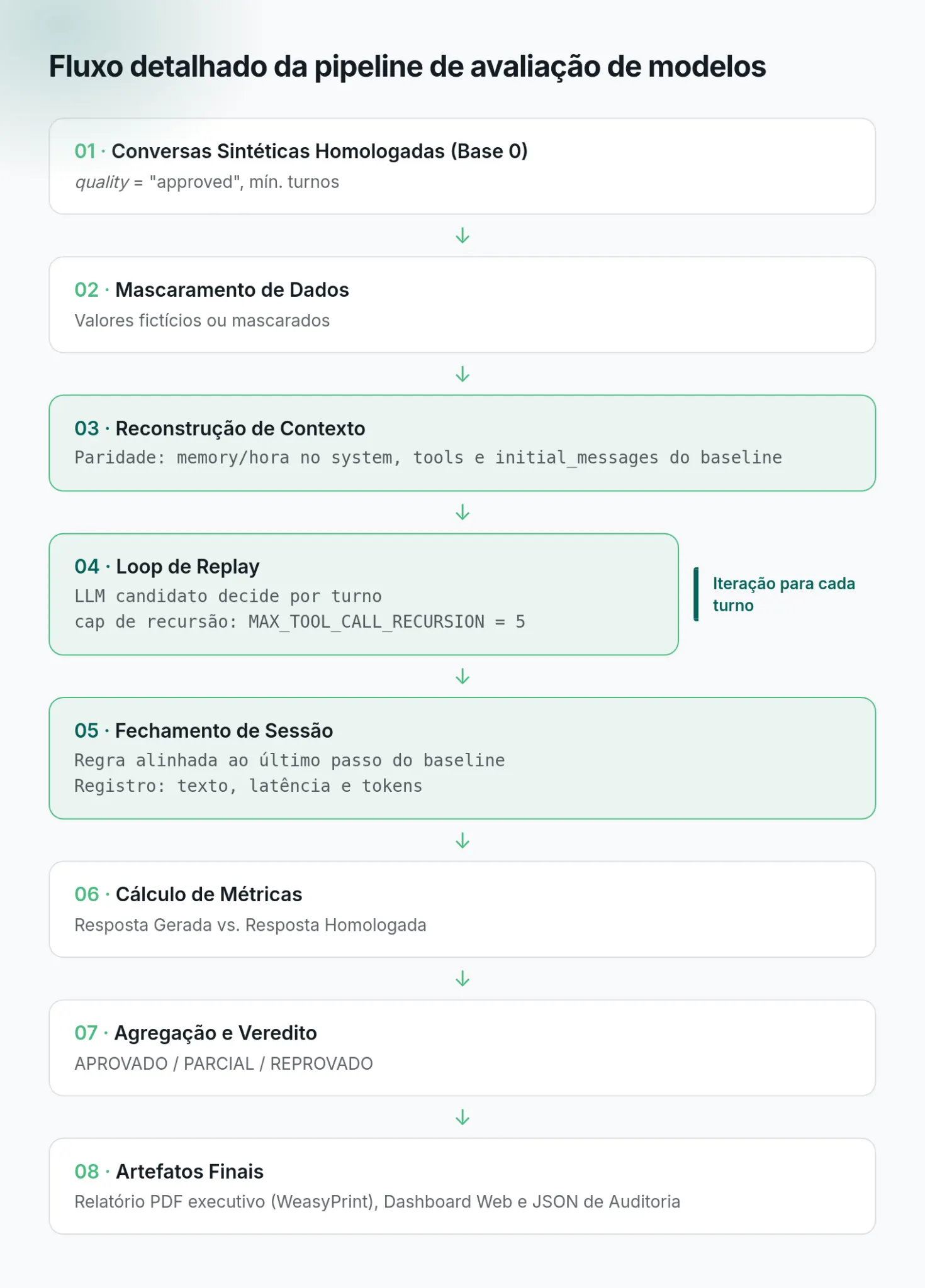 Fluxo detalhado da pipeline de avaliação de modelos com etapas numeradas: conversas sintéticas homologadas, mascaramento de dados, reconstrução de contexto, loop de replay, fechamento de sessão, cálculo de métricas, agregação de veredito e artefatos finais.