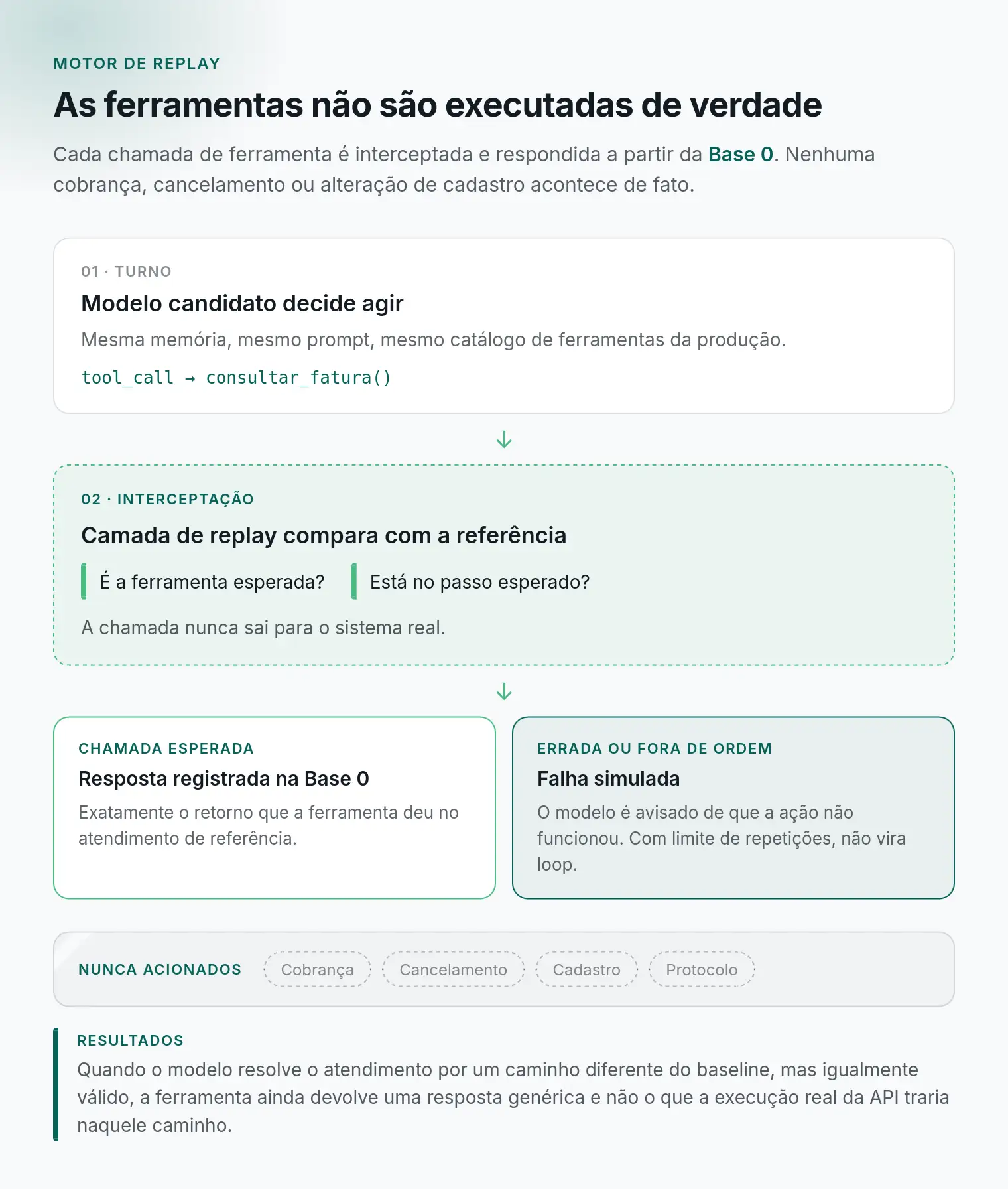 Diagrama de software “Motor de replay” com o fluxo de validação de chamadas, destacando turno, interceptação e resposta registrada na Base 0, além de casos errados e nunca acionados.