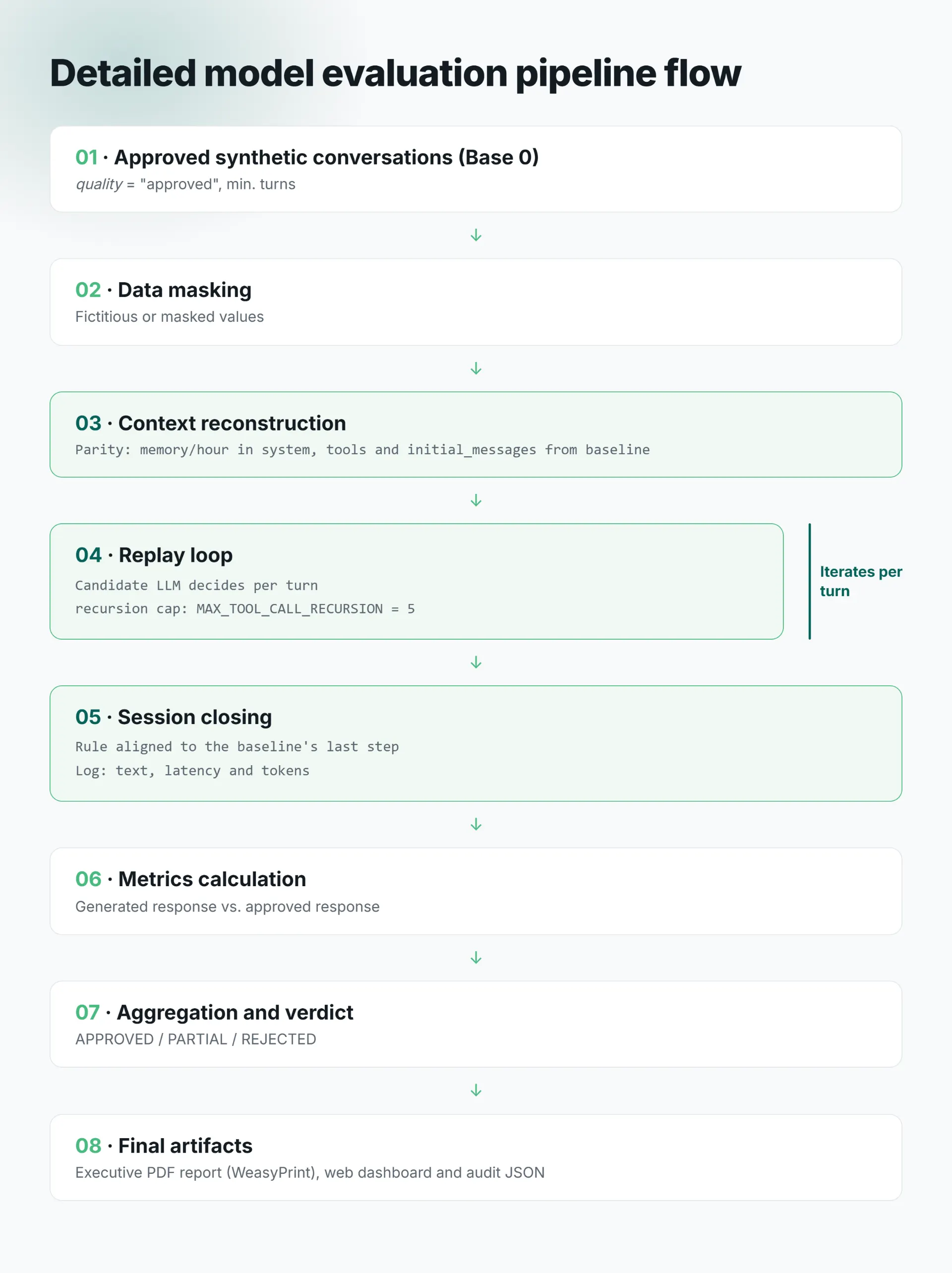 Detailed model evaluation pipeline flow, with numbered steps: approved synthetic conversations, data masking, context reconstruction, replay loop, session closure, metrics calculation, aggregation and verdict, and final artifacts.