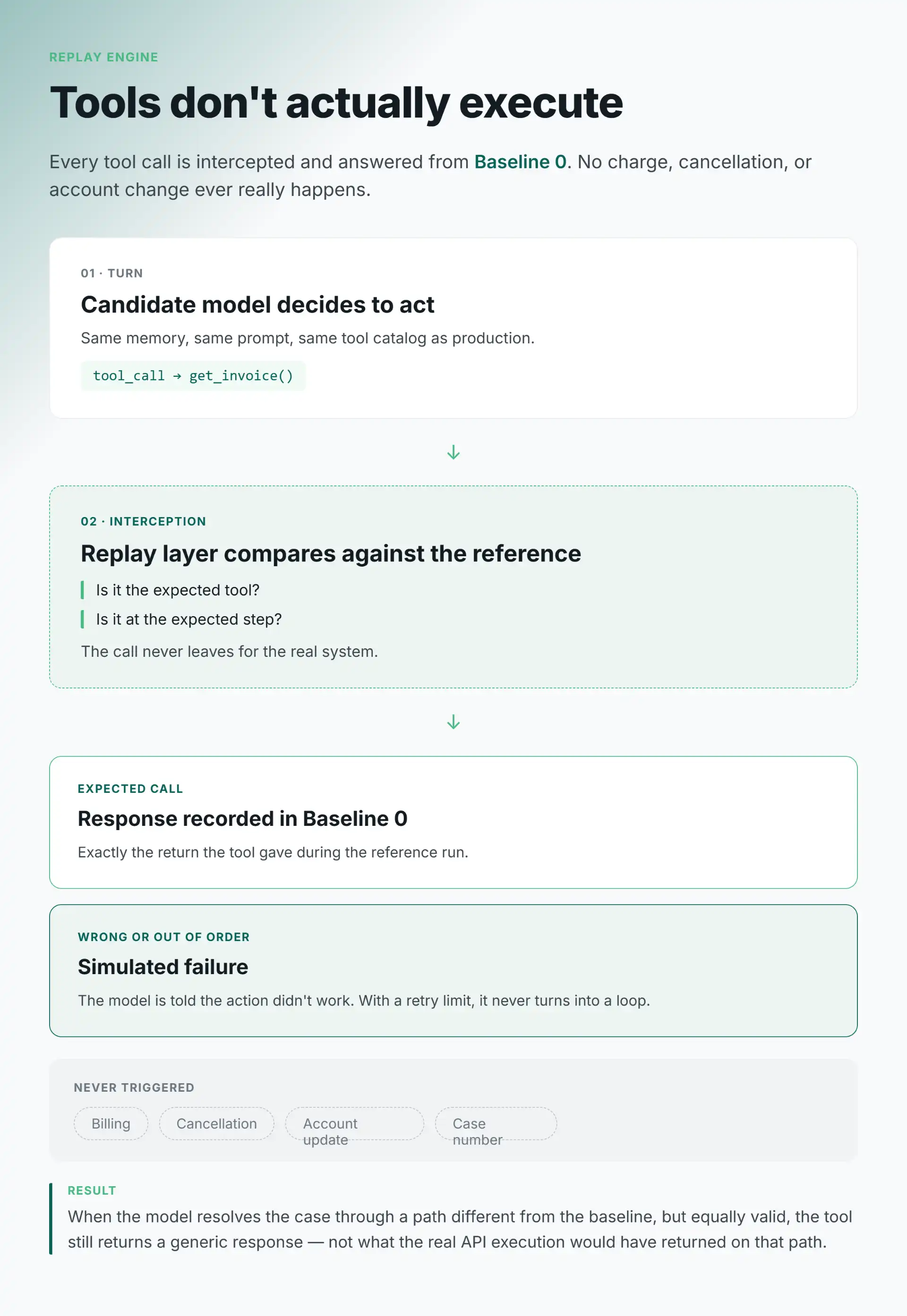 Image of a documentation page titled "Tools don't actually execute," explaining how the "Replay layer" intercepts calls and compares the result with "Baseline 0," with numbered step boxes and examples of tools and recorded responses.