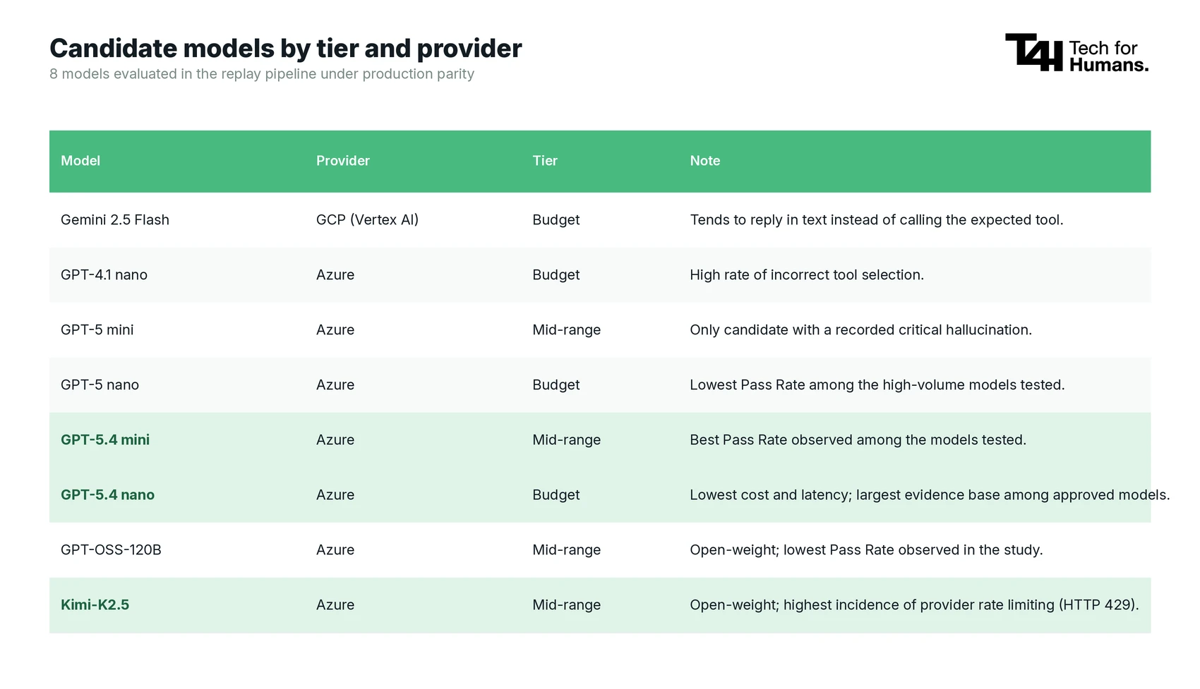Comparative table with models and providers, including tiers and performance scores, showing evaluation results in the production pipeline.