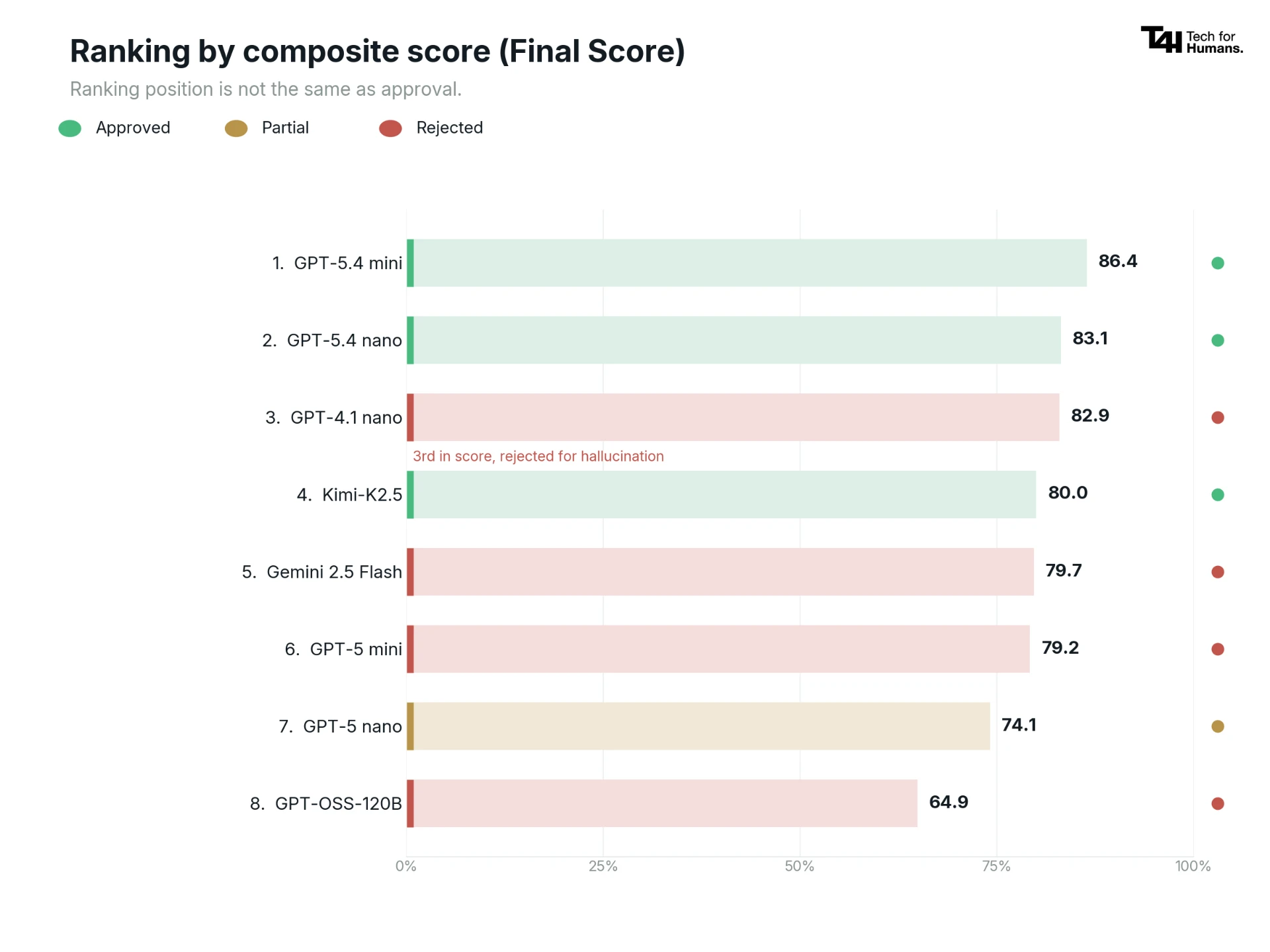 Ranking chart by composite score (Final Score) with scores from GPT-5 mini, GPT-5.4 nano, GPT-4.1 nano, Kimi-K2 and Gemini 2.5 Flash, indicating approved and rejected candidates.