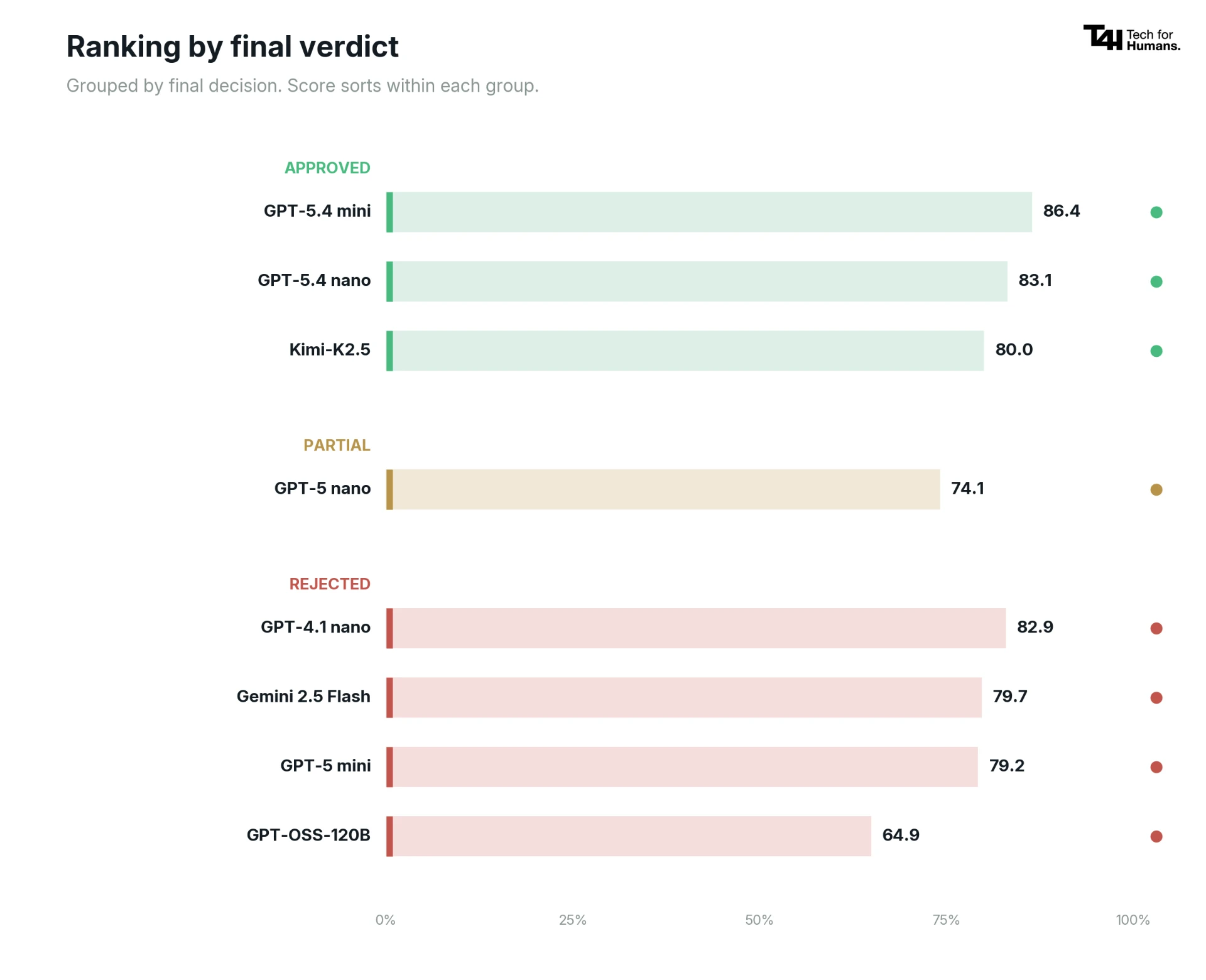 Bar chart “Ranking by final verdict” with scores and evaluation status (APPROVED, PARTIAL and REJECTED) for GPT-5.4 mini, GPT-5.4 nano, Kimi-K2.5, GPT-5 nano, GPT-4.1 nano, Gemini 2.5 Flash and GPT-5 mini models.