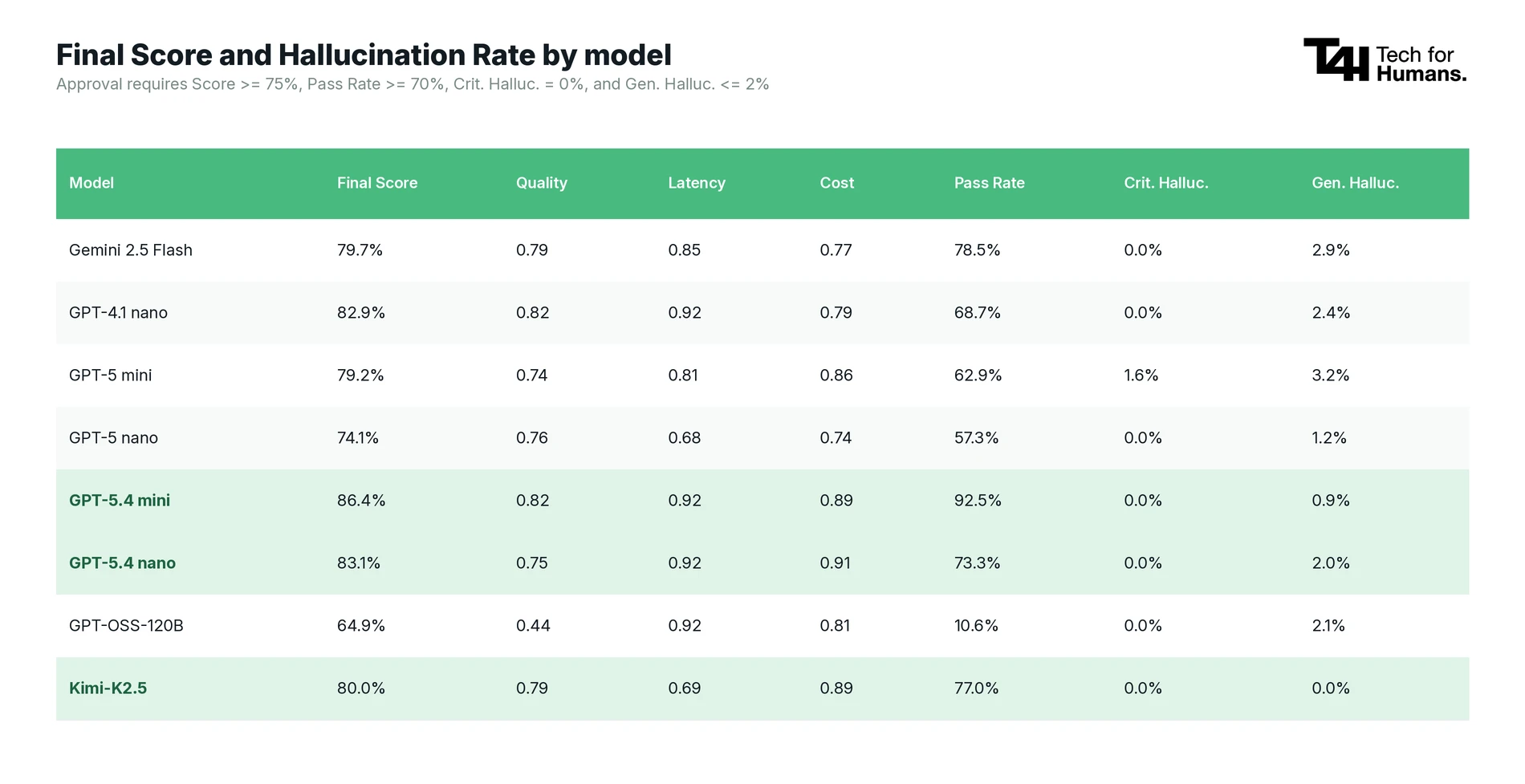 Comparative table of AI model performance, with Final Score, Quality, Latency, Cost, Pass Rate, Criterion Hallucination, and Gen. Hallucination, including values ​​such as Gemini 2.5 Flash and GPT-4.1 nano.