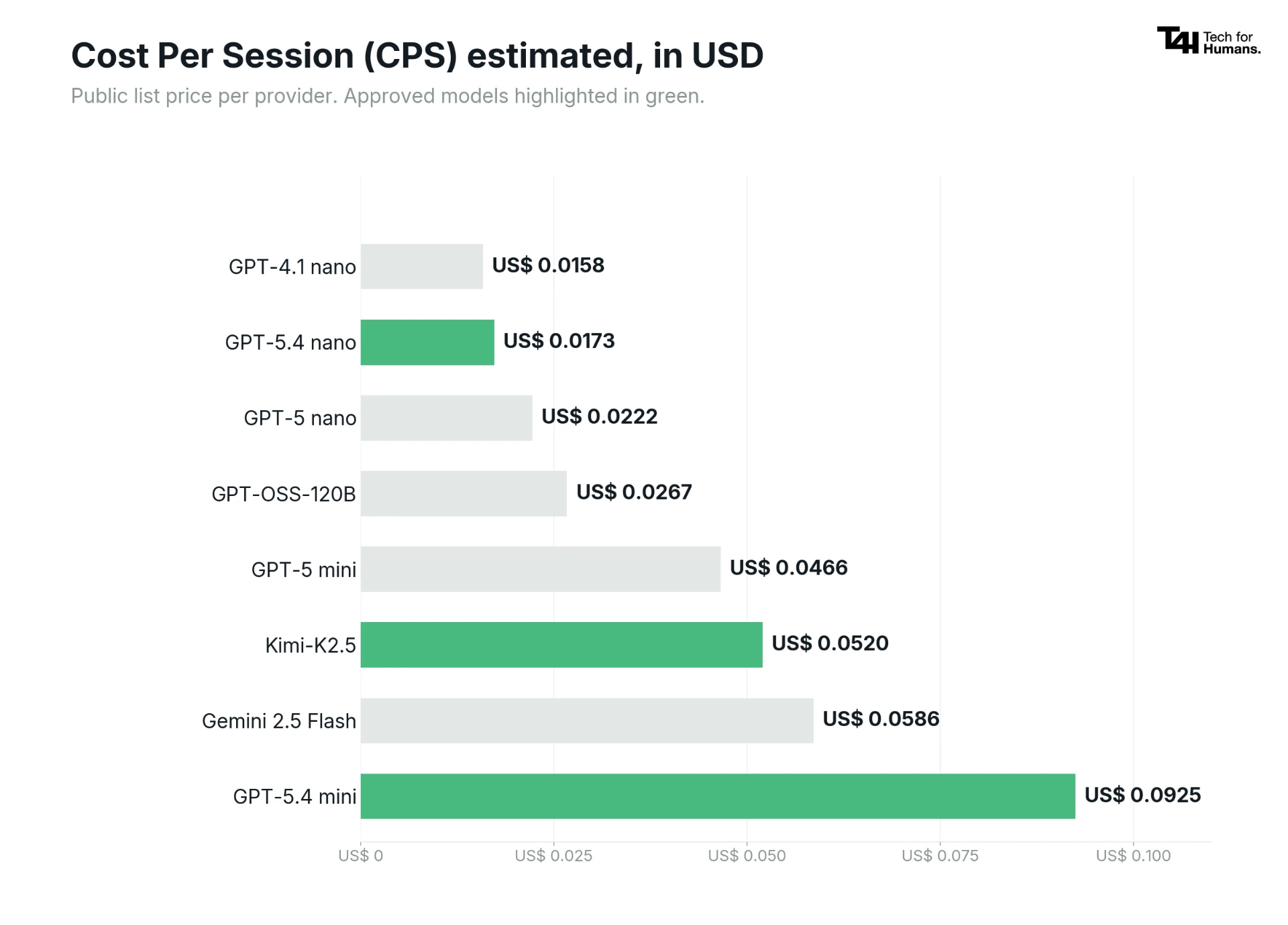 Comparative chart of estimated Cost Per Session (CPS) in USD, with horizontal bars showing costs per AI model such as GPT-4.1 nano, GPT-5 mini, and Gemini 2.5 Flash.
