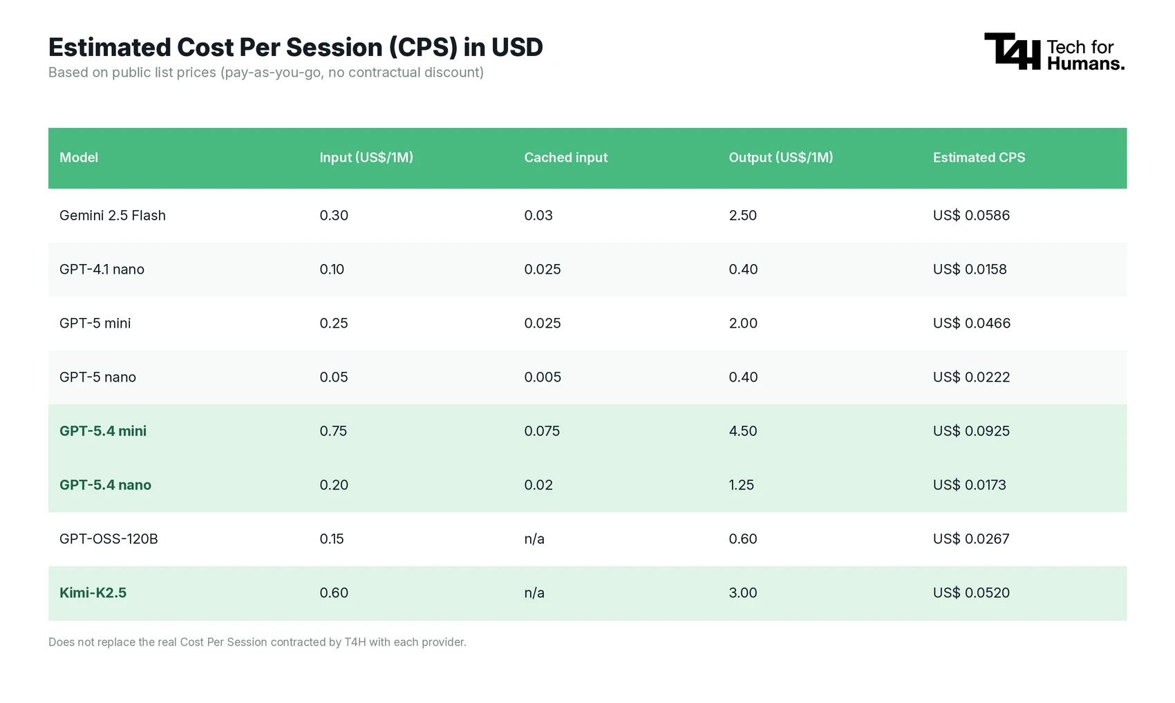 Comparative table of Estimated Cost Per Session (CPS) in USD with values ​​per model, including inputs, cached input, output and estimated CPS