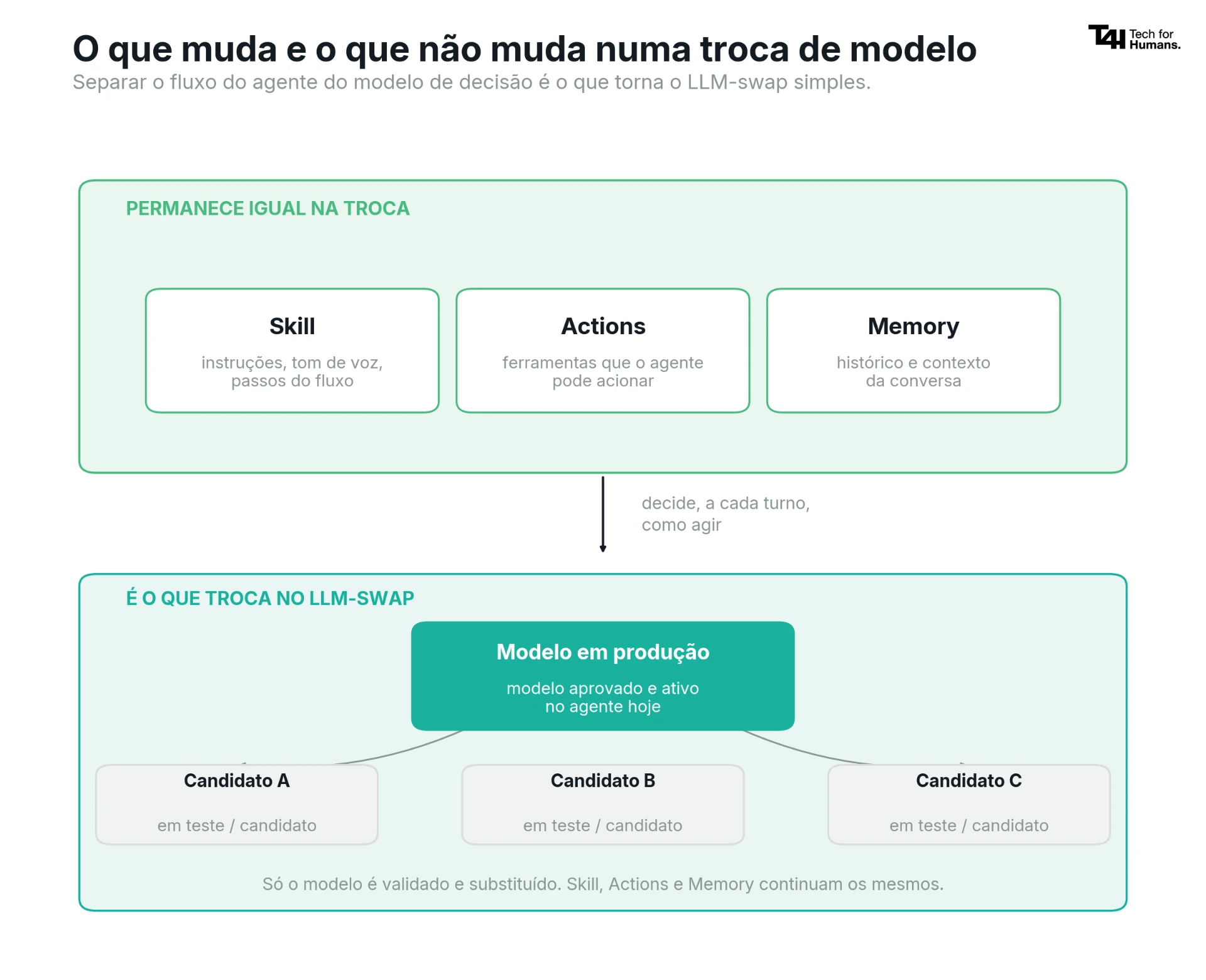 Infográfico com a explicação da troca de modelo em LLM-swap, mostrando o que permanece igual (Skill, Actions e Memory) e o que muda no modelo em produção, com candidatos A, B e C.