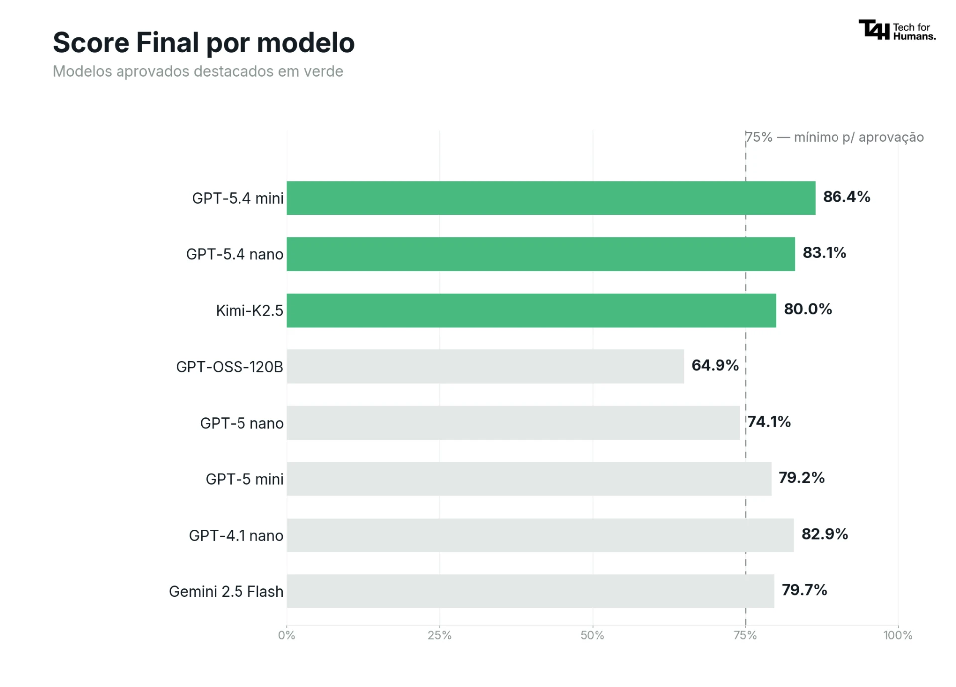 Gráfico de barras “Score Final por modelo” com percentuais de aprovação: GPT-5.4 mini 86,4%, GPT-5.4 nano 83,1%, Kimi K2.5 80,0% e outros modelos.