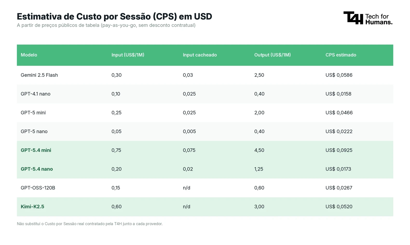 Tabela “Estimativa de Custo por Sessão (CPS) em USD” com valores por modelo, incluindo Gemini 2.5 Flash, GPT-4.1 nano, GPT-5 mini, GPT-5 nano, GPT-5.4 mini e GPT-OS S-120B.