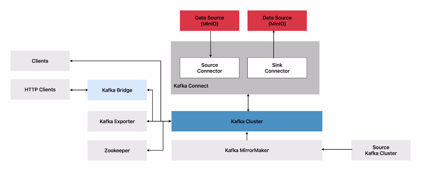 kafka_components