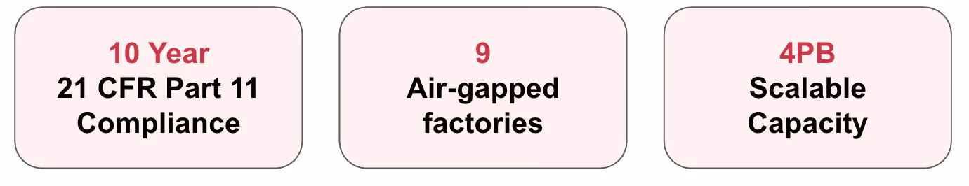 Three panels showing 10 Year 21 CFR Part 11 Compliance, 9 Air-gapped factories, 4PB Scalable Capacity.
