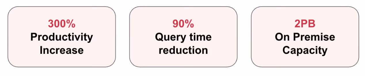 Three rounded rectangles showing stats: 300% productivity increase, 90% query time reduction, 2PB on premise capacity.