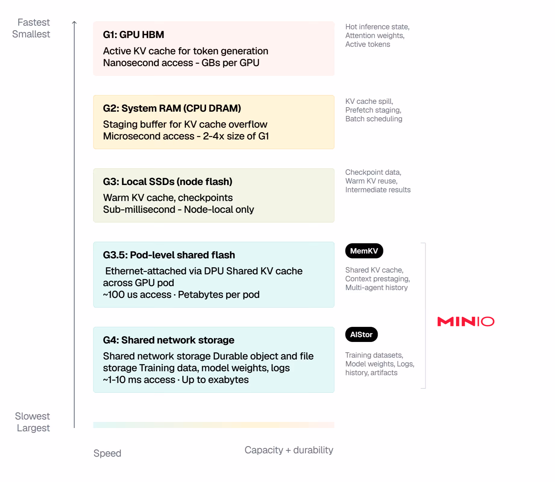 Chart showing storage hierarchy from fastest smallest GPU HBM to slowest largest shared network storage with details.