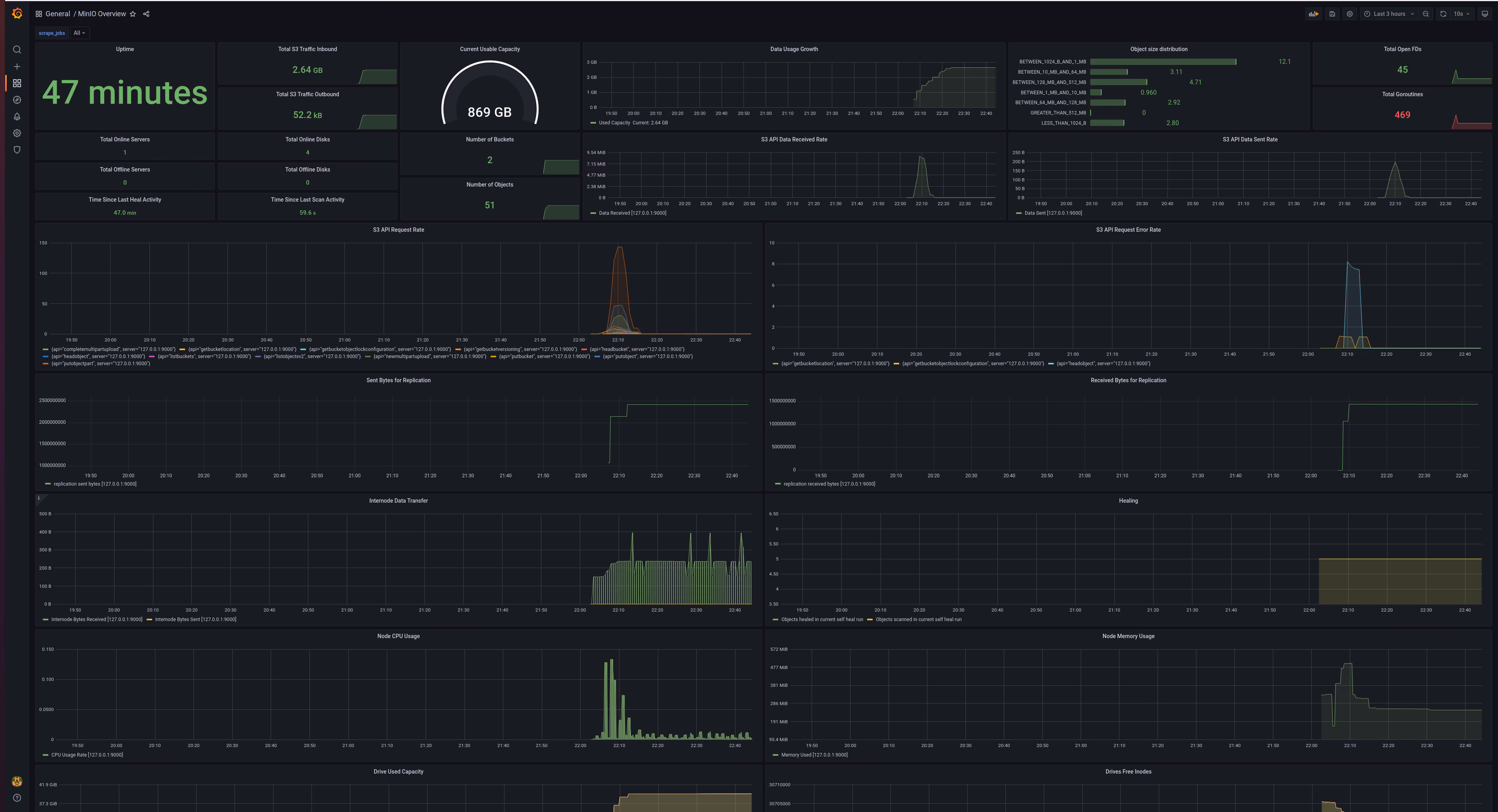 Dashboard showing MinIO overview with uptime, S3 traffic, capacity, buckets, objects, usage, and replication graphs.