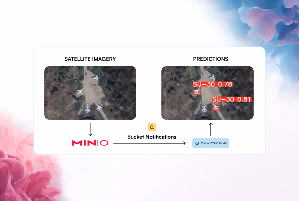 Diagram showing satellite images processed by MinIO and YOLO to identify SU-30 aircraft with confidence scores.