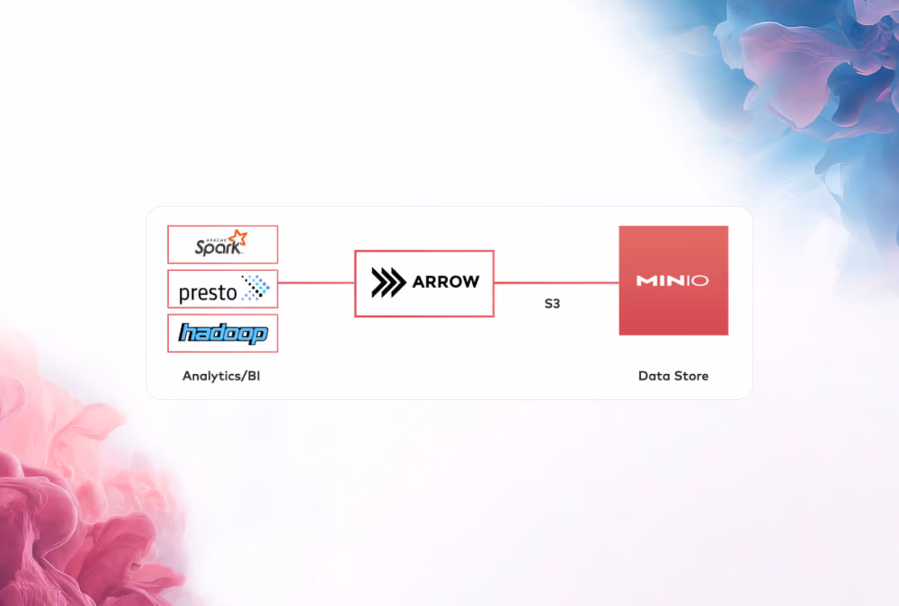 Diagram showing Analytics/BI tools Spark, Presto, Hadoop connected to Arrow linked to MinIO data store via S3.