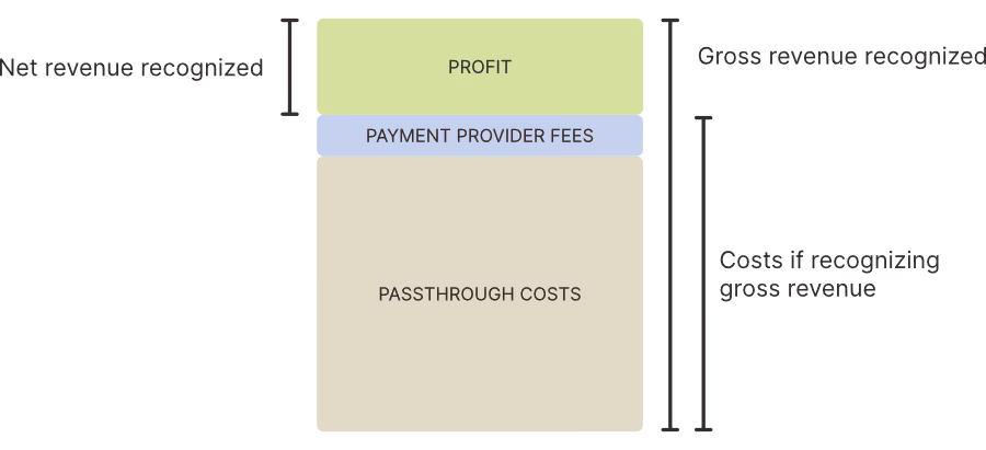 Stacked bar chart illustrating net and gross revenue recognition