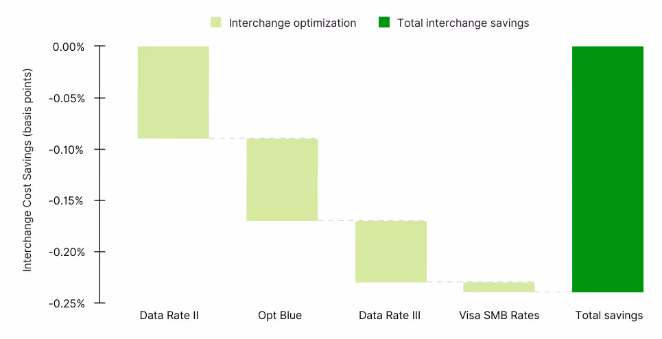Waterfall chart showing 24 basis points total interchange savings from a combination of Data Rate II, Opt Blue, Data Rate III, and Visa SMB Rates