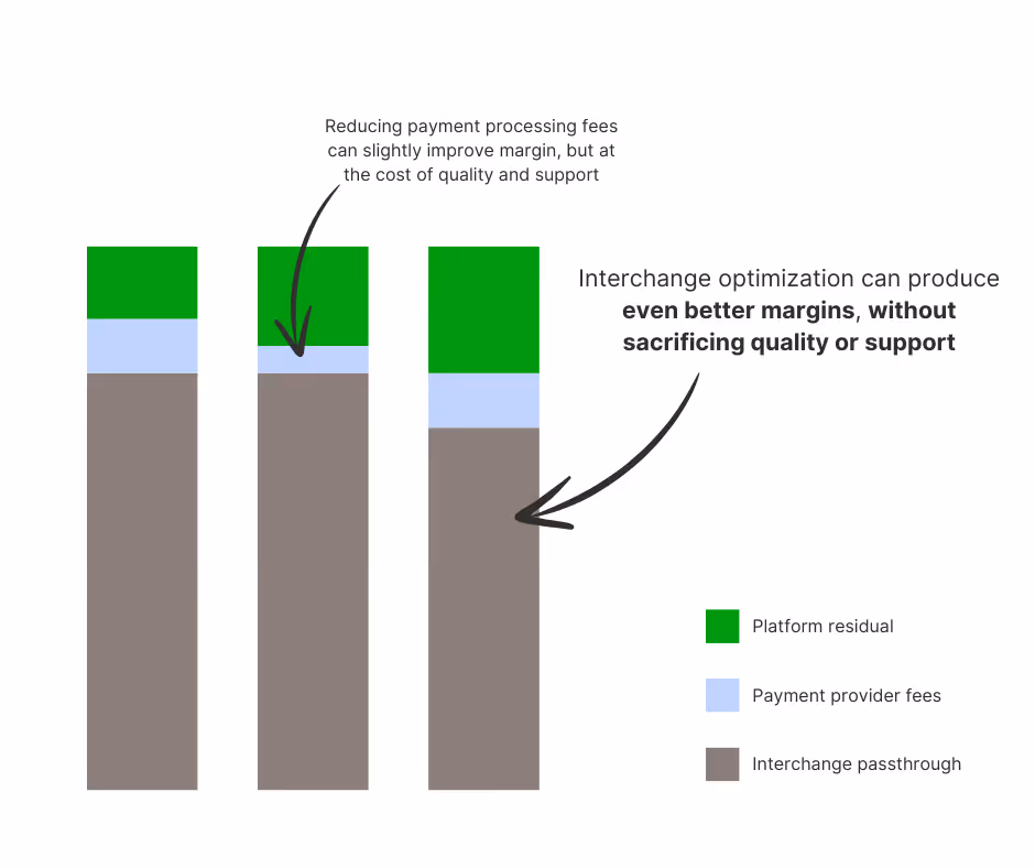 Stacked bar chart depicting the significant impact of interchange optimization on payment processing margin, compared to the relatively small impact of reducing payment provider fees