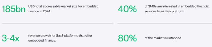 Statistics show the financial benefits of offering embedded finance in SaaS platforms