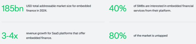 Statistics show the financial benefits of offering embedded finance in SaaS platforms