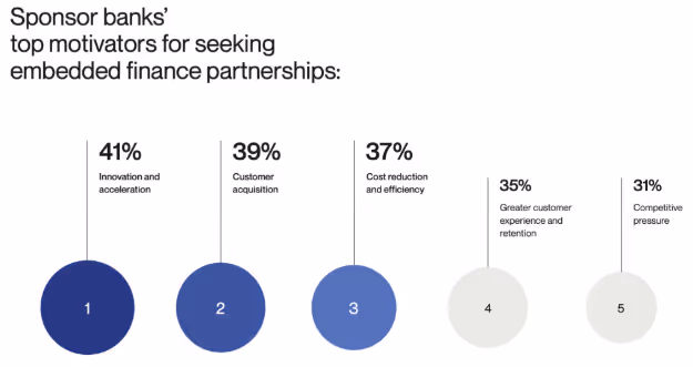 Graphic shows sponsor bank’s top motivations for embedded finance partnerships
