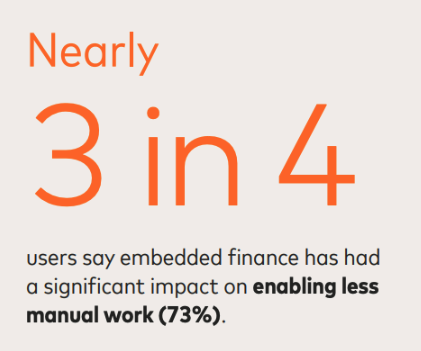 Graphic shows users say embedded finance cuts manual work by 73%