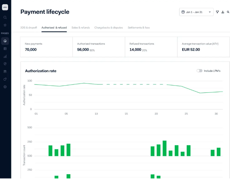 Adyen payment lifecycle dashboard showing authorization rates, transaction volume, and average transaction value metrics