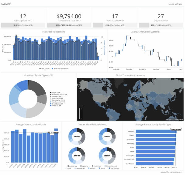 Braintree payments dashboard showing transaction totals, subscriptions, and global transaction activity overview