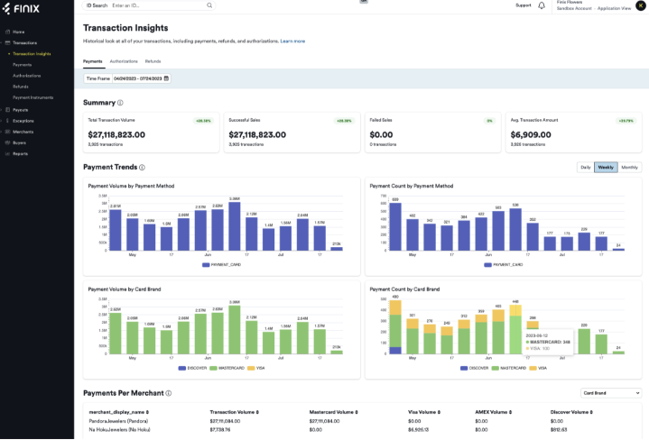 Finix transaction insights dashboard showing payment volume, trends by method and card, and merchant-level transaction data