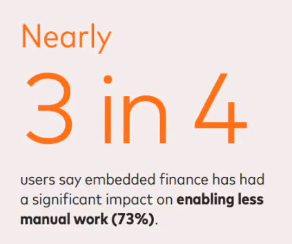 Graphic shows nearly three in four users say embedded finance reduces manual work by 73% and improves efficiency