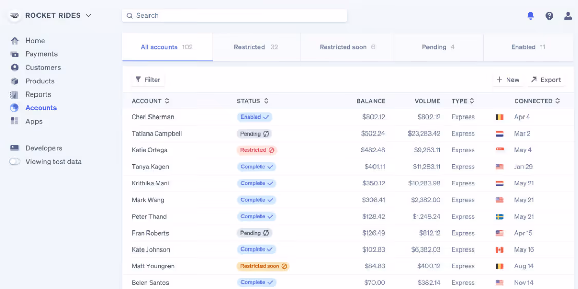 Stripe Connect dashboard shows connected accounts, statuses, balances, transaction volume, and onboarding progress