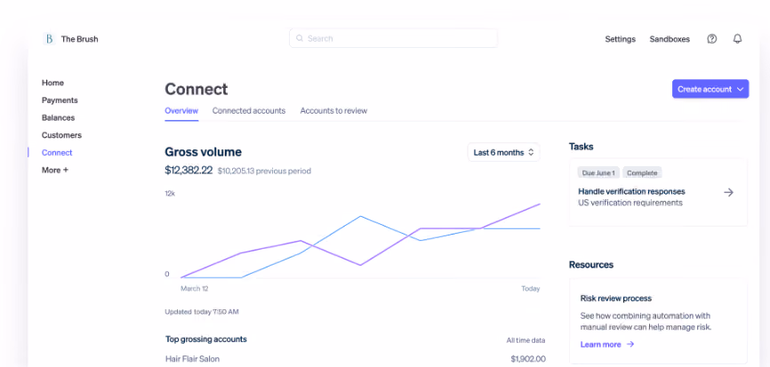Stripe Connect dashboard shows connected accounts, gross payment volume, and merchant verification workflows (Source: Stripe)