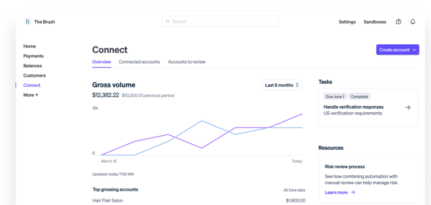 Stripe Connect dashboard shows connected accounts, gross payment volume, and merchant verification workflows (Source: Stripe)