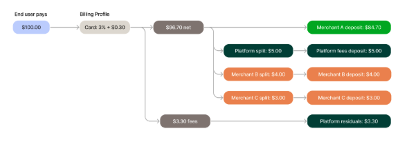 Multi-merchant splits allow you to distribute one payment to multiple merchants