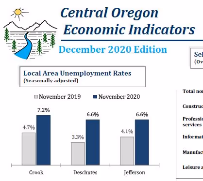 December 2020 Economic Indicators Announced