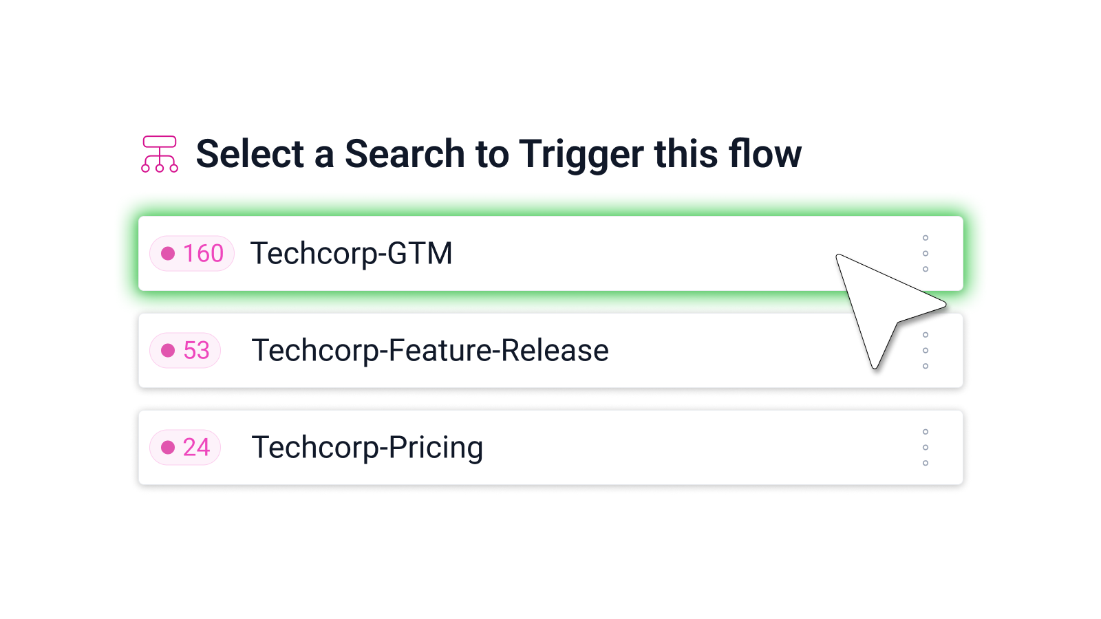 Social listening dashboard showing search trigger selection with Techcorp-GTM (160 mentions), Techcorp-Feature-Release (53 mentions), and Techcorp-Pricing (24 mentions) options