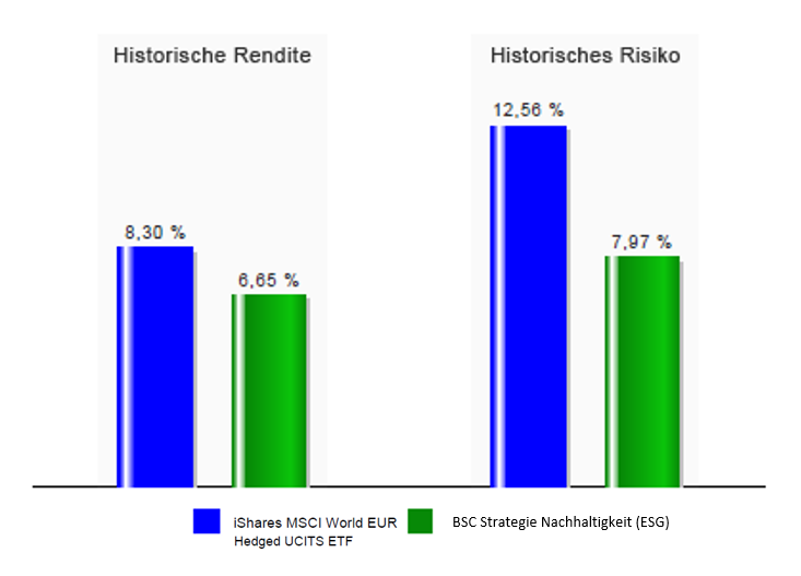 nachhaltigen Investments