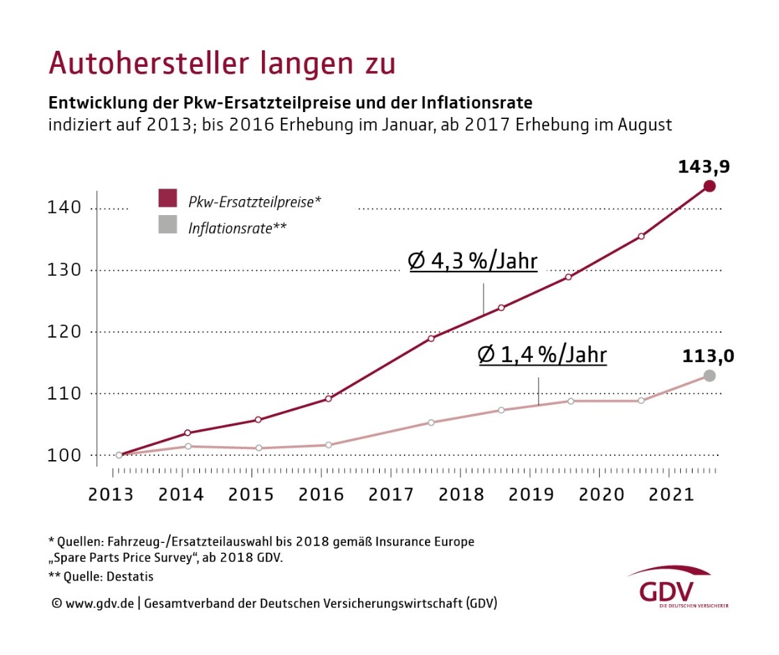 Kfz-Versicherung 2023