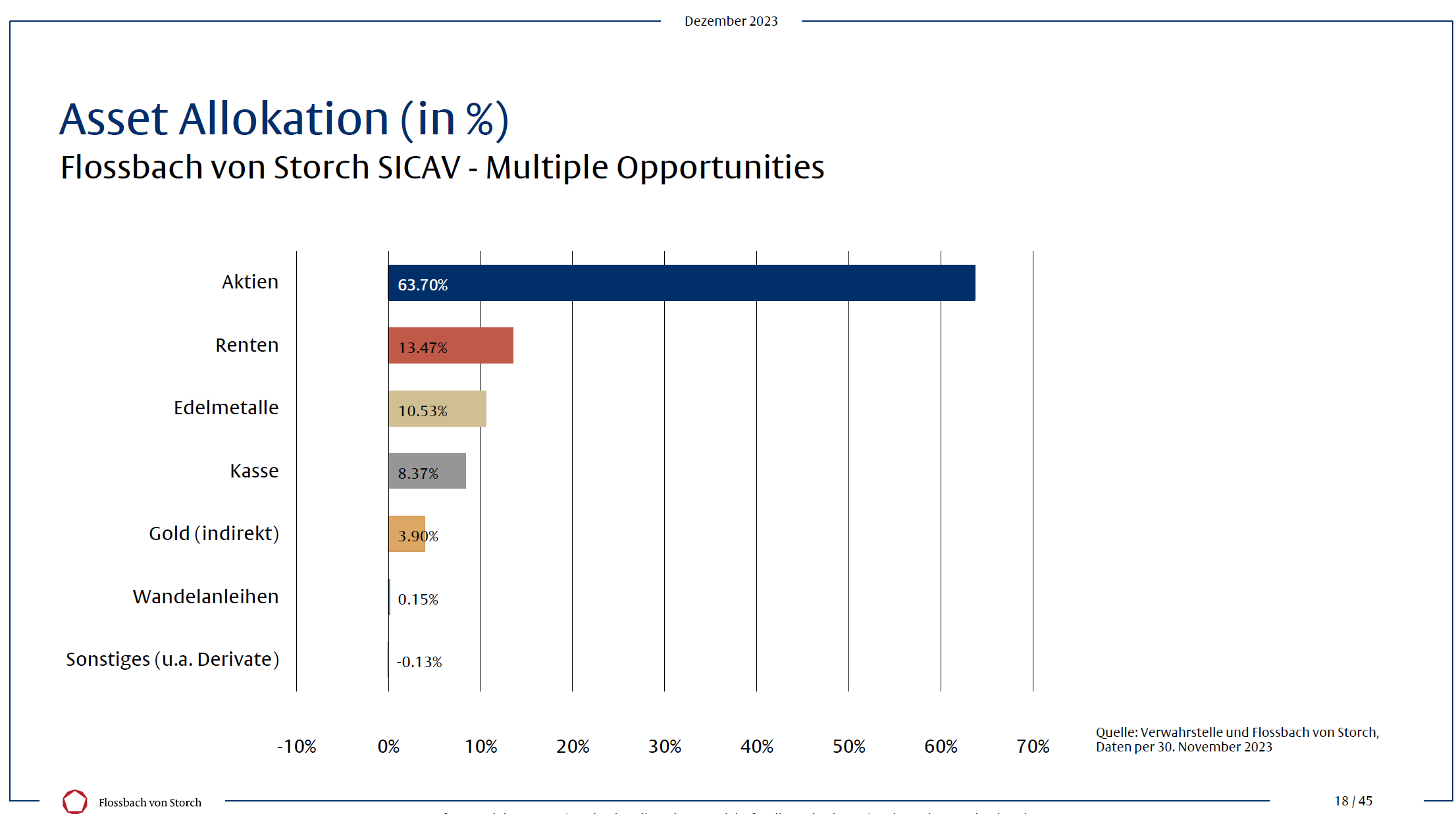 Asset Allokation in %