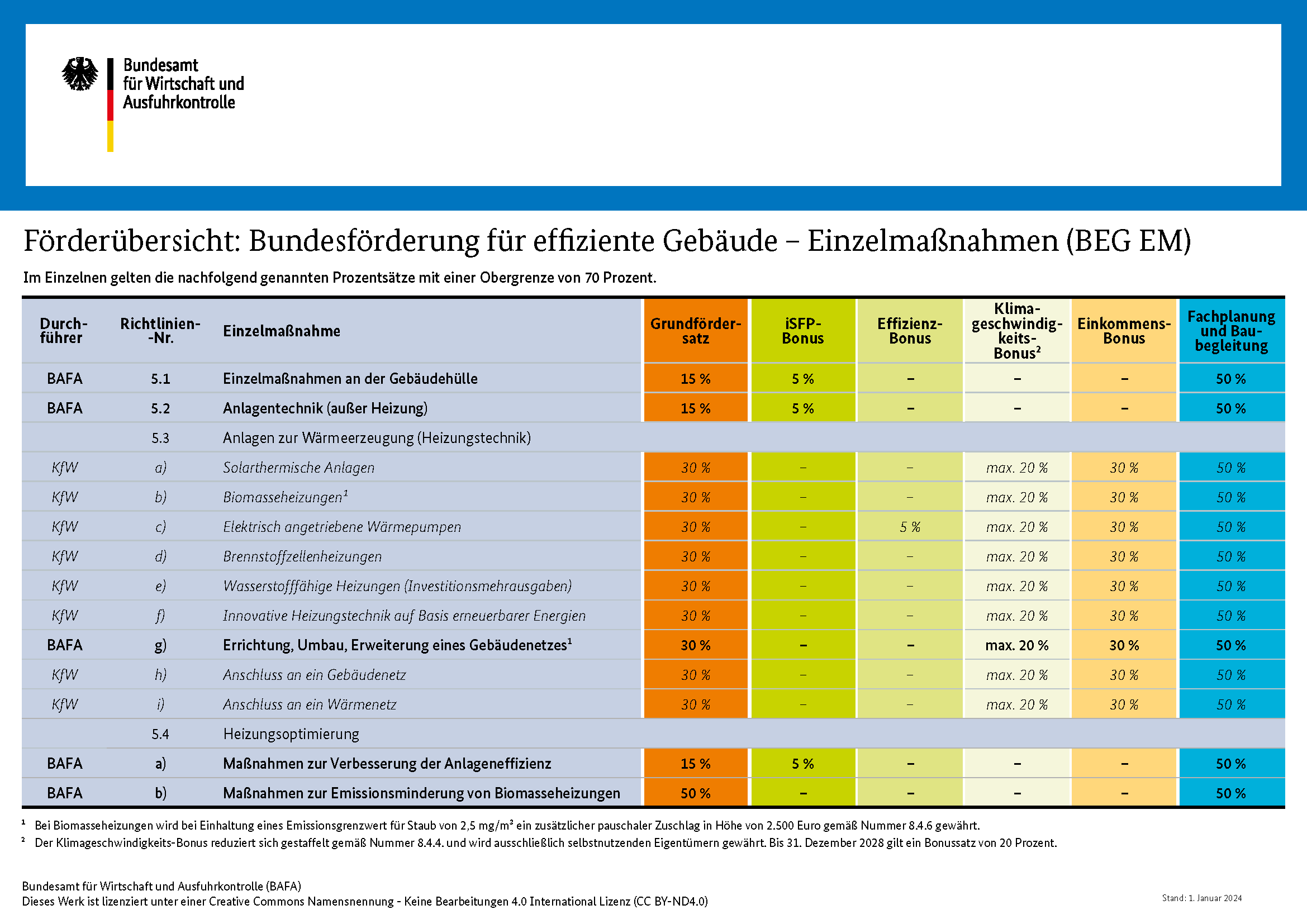 BEG-Einzelmaßnahmen-Förderungen