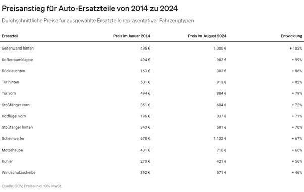 KFZ-Versicherung wird teurer