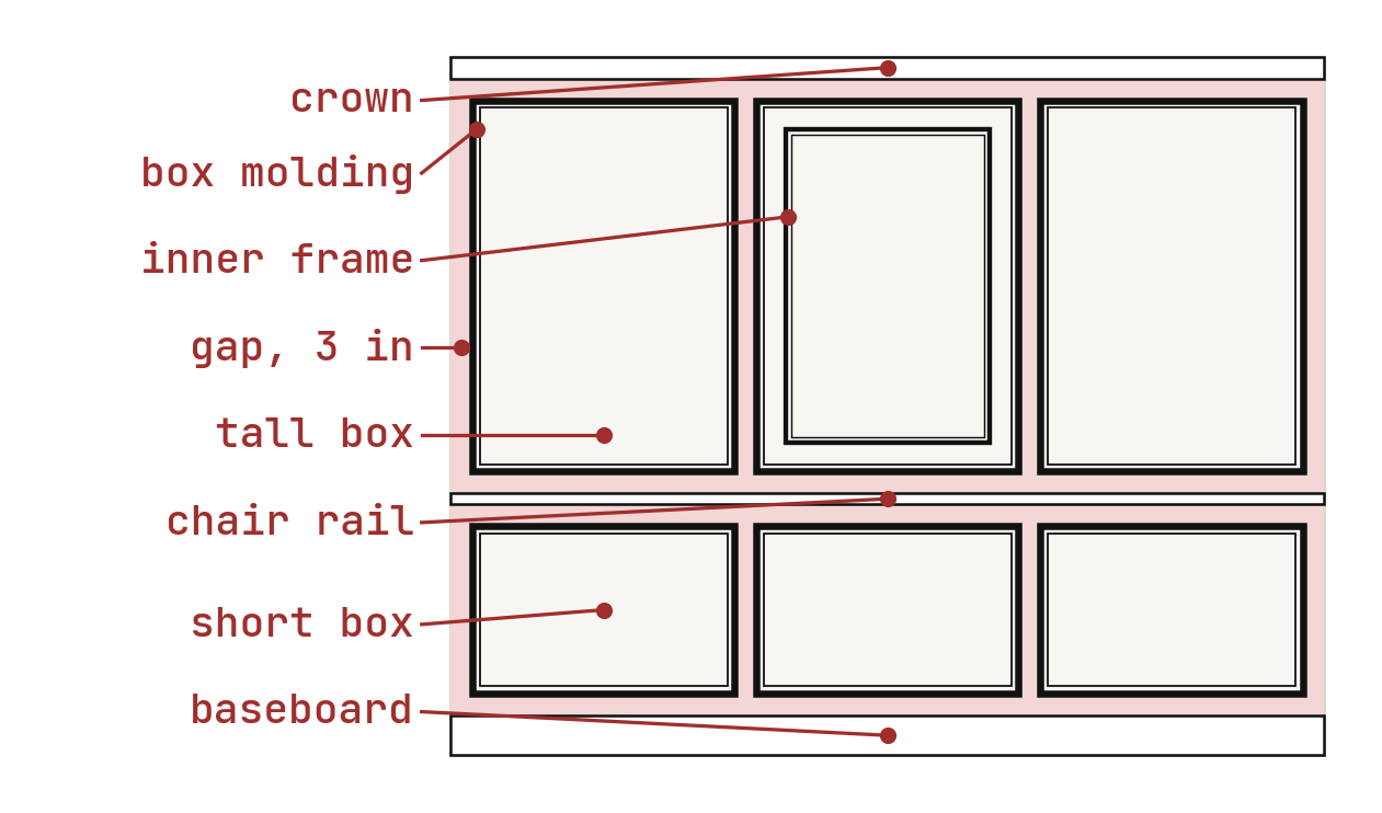 French panel parts labeled: crown, box molding, inner frame, gap, tall box, chair rail, short box, baseboard