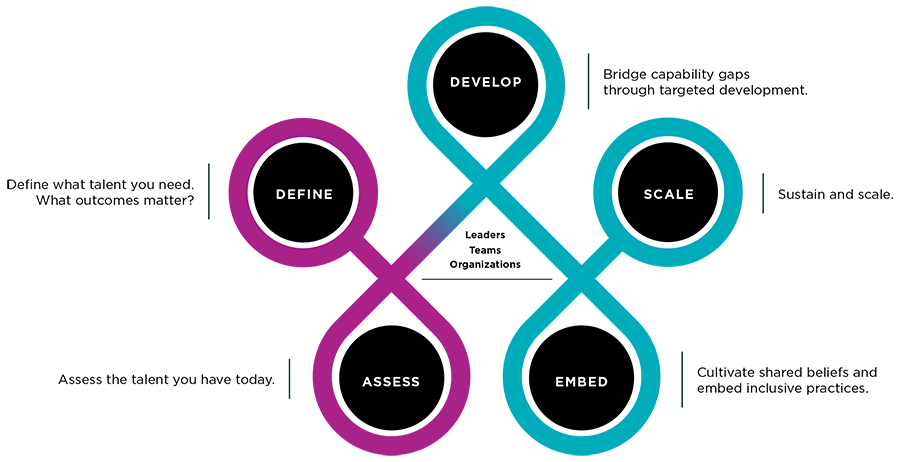 Our process applies to Leaders, Teams, and Organizations. We start with Define (define what talent you need, what outcomes matter most). Then Assess (assess the talent you have today. Then Embed (cultivate shared beliefs and embed inclusive practices). Then Scale (sustain and scale). And finally Develop (bridge capability gaps through targeted development).