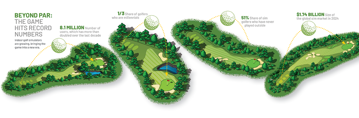 Infographic with four golf course holes illustrating statistics about indoor golf simulators and golfing trends, including 8.1 million users, 1/3 of golfers who are millennials, 51% sim golfers who have never played outside, and $1.74 billion global sim market size in 2024.
