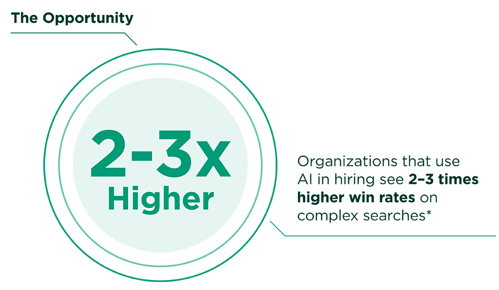 Organizations that use AI in hiring see 2-3 times higher win rate on complex searches