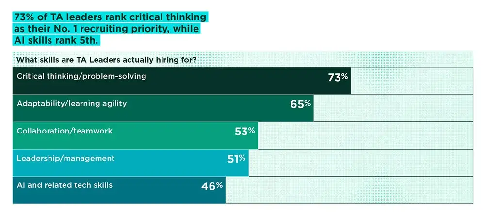 73% of TA leaders rank critical thinking as their #1 recruiting priority while AI skills rank 5th.