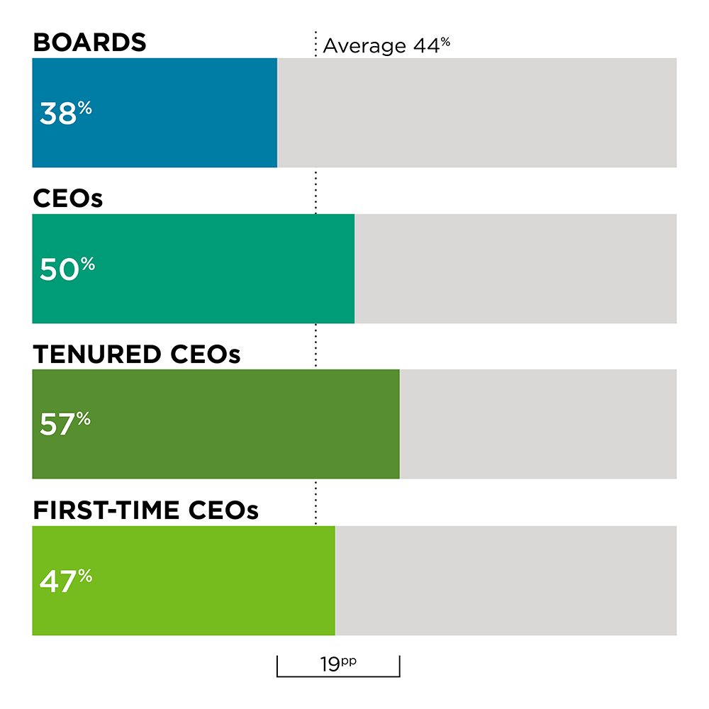 Boards = 38%; CEOs = 50%; Tenured CEOs = 57%; First-Time CEOs = 47%