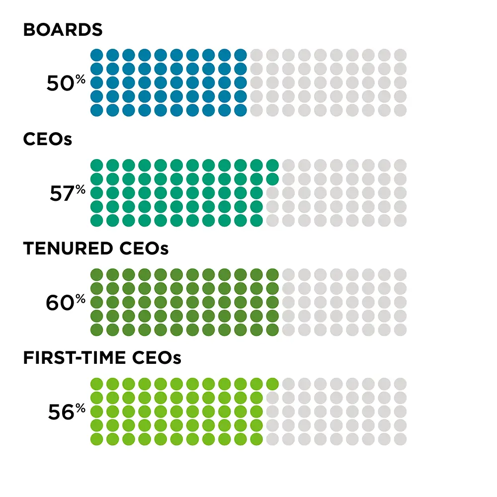 Boards - 50%; CEOs - 57%; Tenured CEOs - 60%; First-Time CEOs - 56%